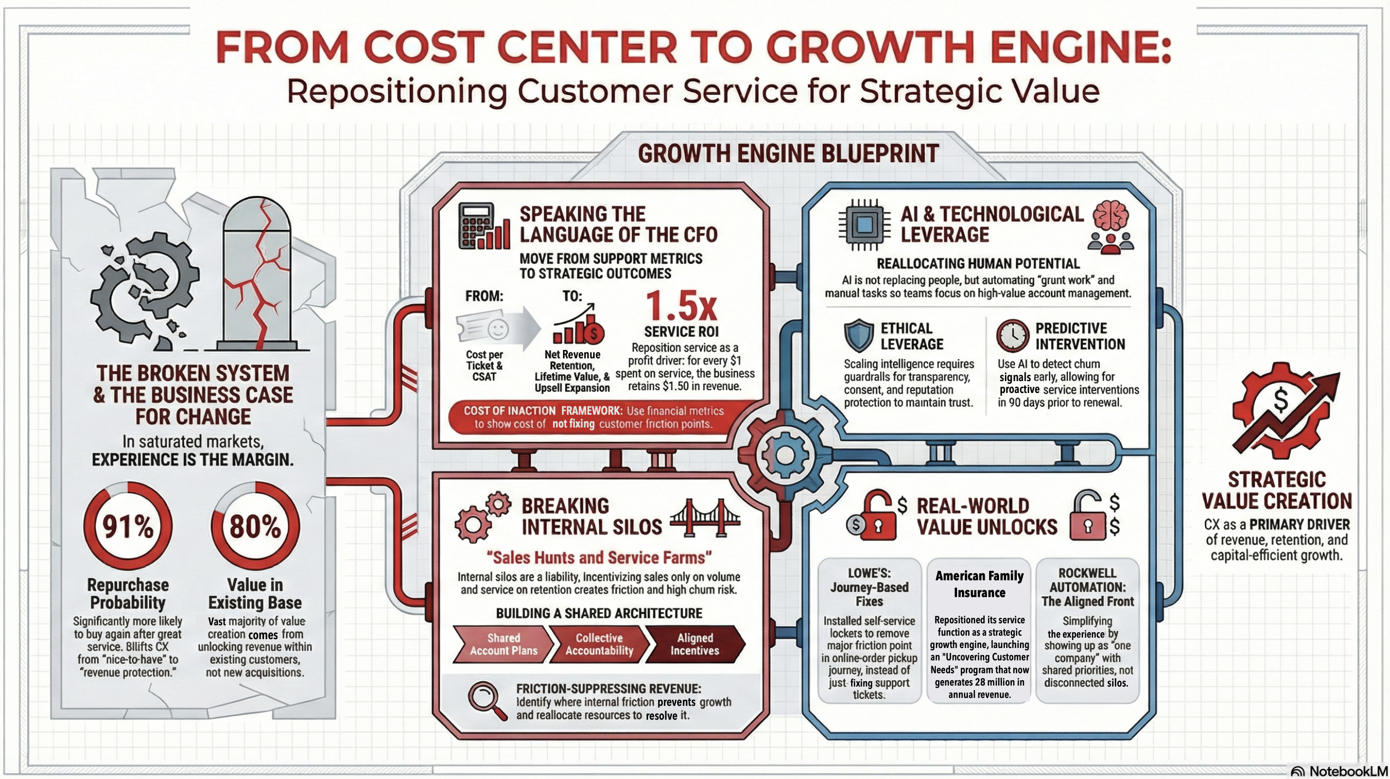 5. Driving Growth Through Service Recap Graphic thumbnail